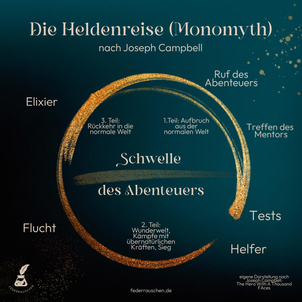 Heldenreise (Monomyth) nach Joseph Campbell